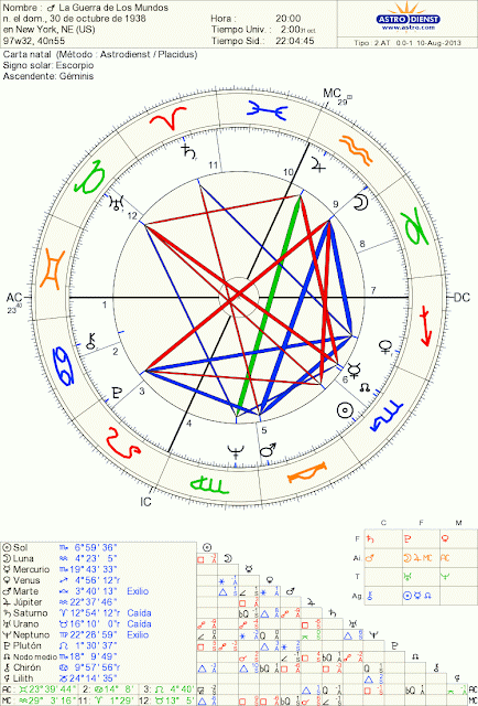 Conjunción Júpiter Kirón, Conjunción Saturno Plutón, Saturno Cuadratura Júpiter, Júpiter Casas Astrológicas, Júpiter Signos Zodiacales, Saturno Casa I, SAturno Escorpio, Júpiter Cáncer