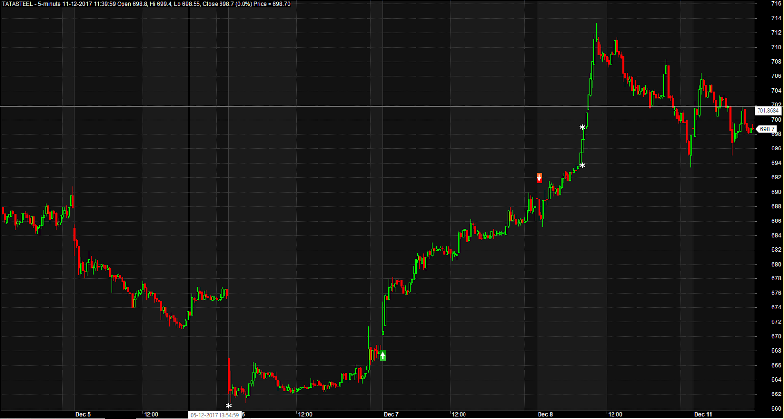 NR7 Narrow Range For 7 Days Breakout Latest collection