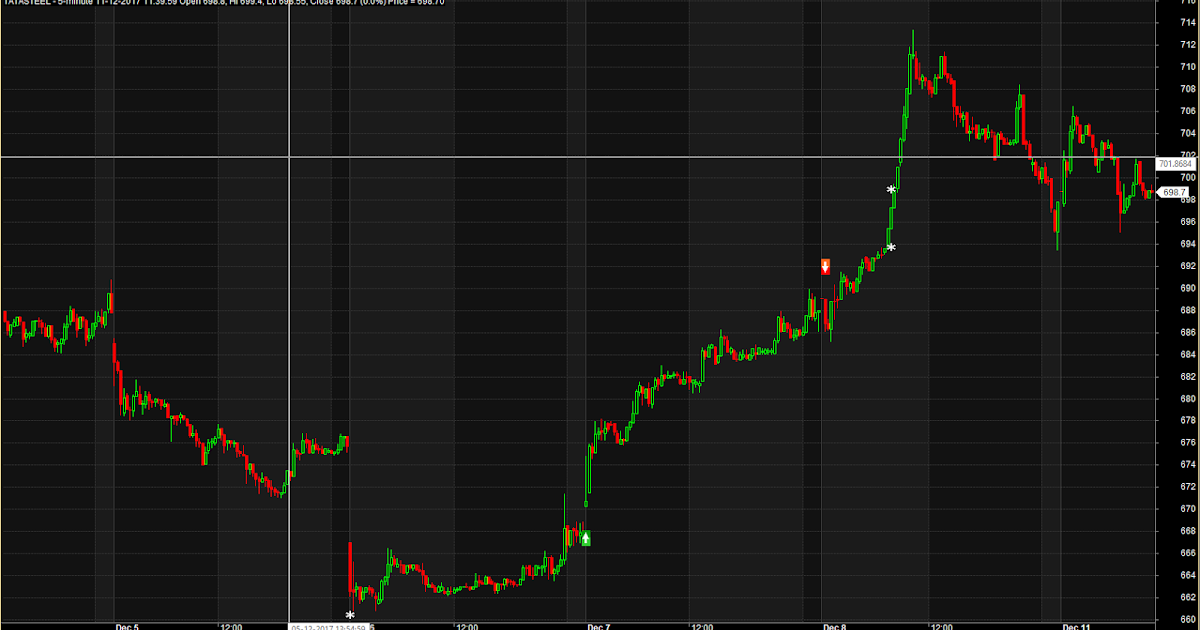 NR7 Narrow Range For 7 Days Breakout Latest collection