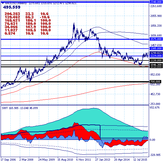 Золото незаметно выдвигает новую цель роста 2340.
