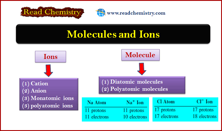 Atoms, Molecules, and Ions: Definition, Types, Examples