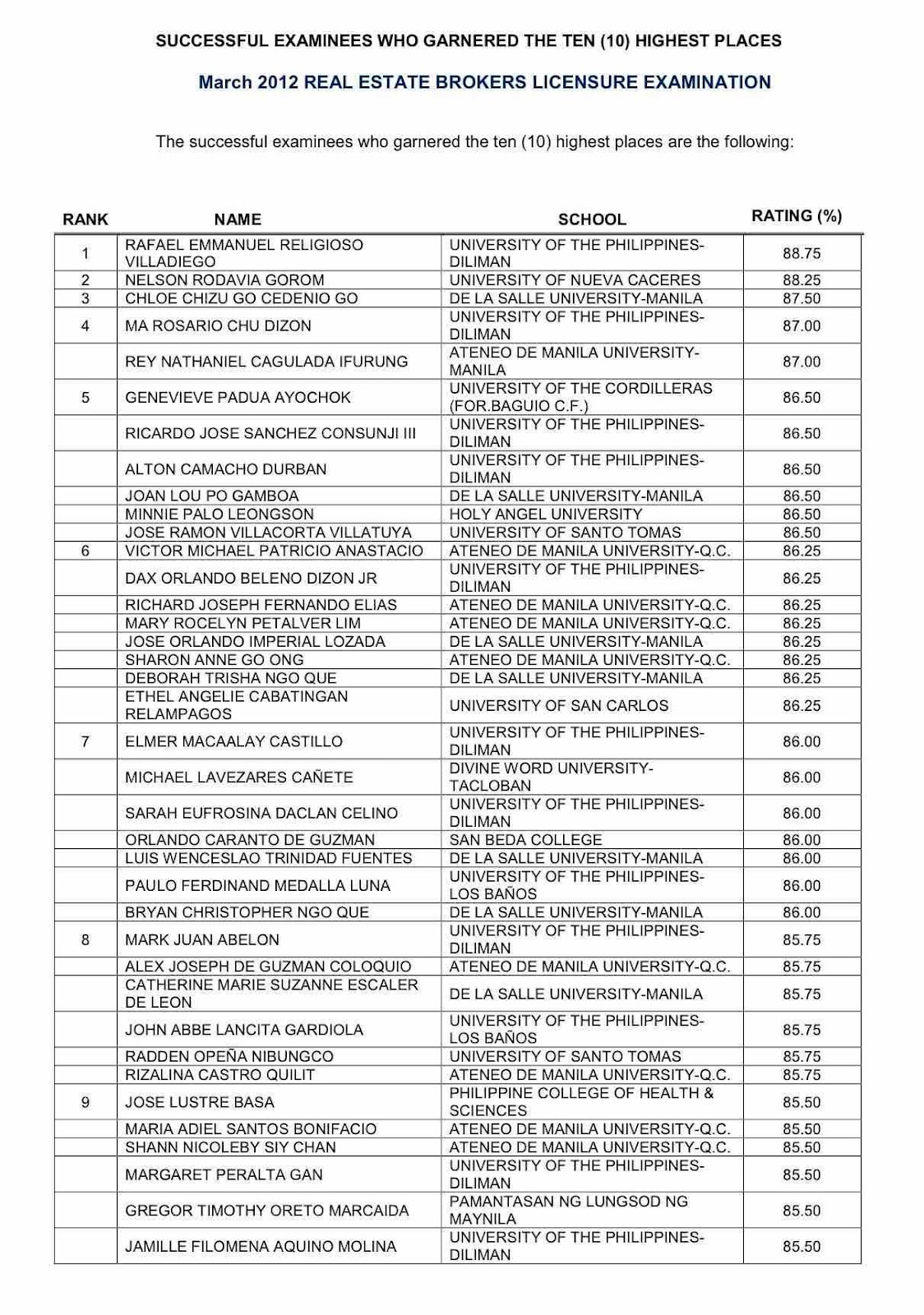 THE PROJECT REVIEW Information Top 10 and List of Successful Examinees March 2012 PRC Real