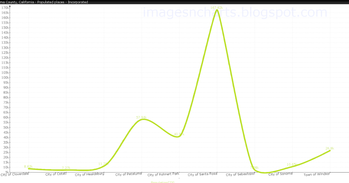 Sonoma County (California) chart of cities by population Images 'n