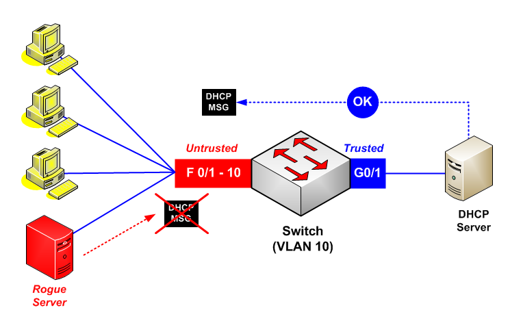 Домен dhcp. DHCP коммутатор. DHCP. DHCP VLAN. Архитектура DHCP.