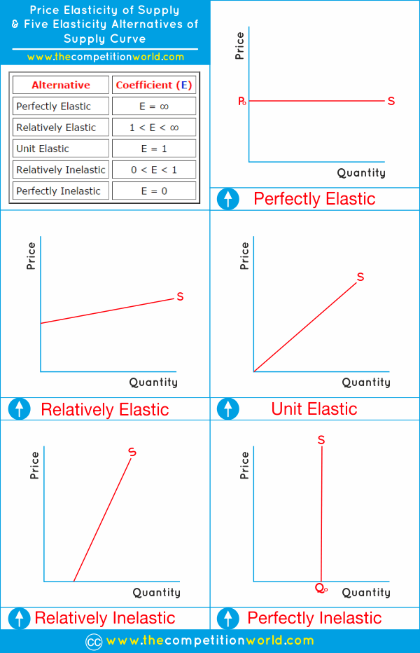 Graphical Representation of Price Elasticity of Supply and Five