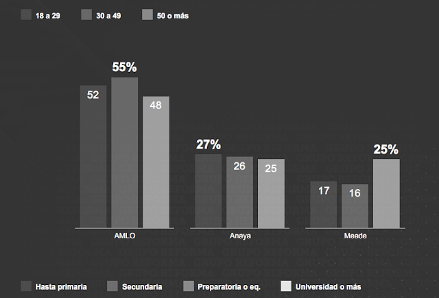 ENCUESTA REFORMA 2018: CRECE LOPEZ OBRADOR y YA SUPERA 2 a 1 ANAYA...pronóstico arrasador de Morena en Tamaulipas y el país. Screen%2BShot%2B2018-05-30%2Bat%2B05.49.04