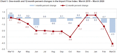 Chart: Import Price Index - March 2020 Update