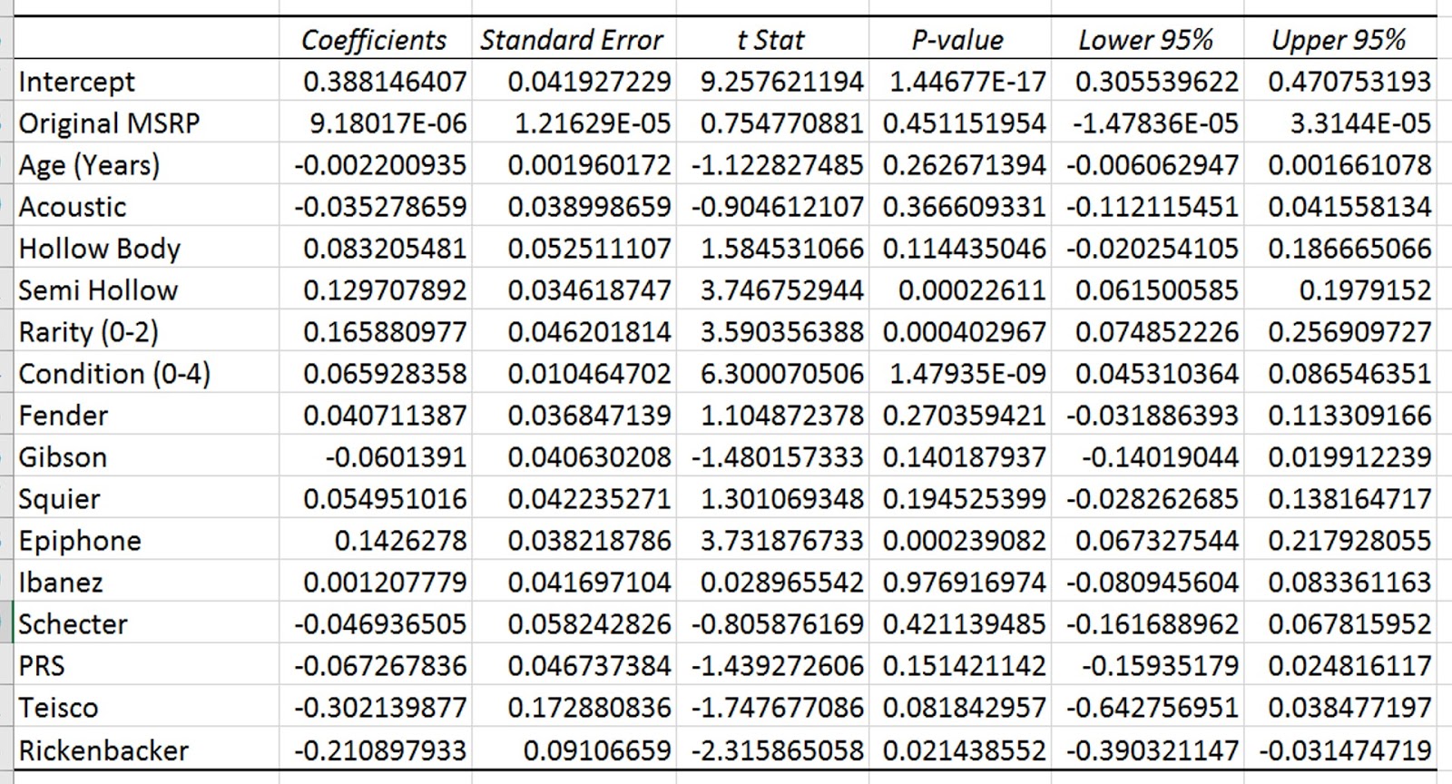[Mattwins] Used Guitar Resale Value Regression Analysis