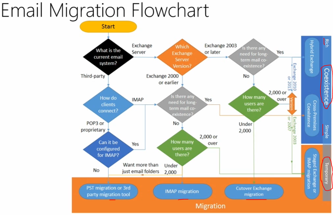 Does I.C.T matters to you ?: Email Migration to Office 365 Flowchart
