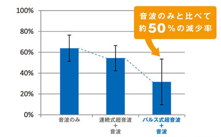 パルス式超音波歯ブラシでバイオフィルム減少