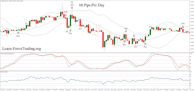 10 Pips Per Day Scalping Strategy