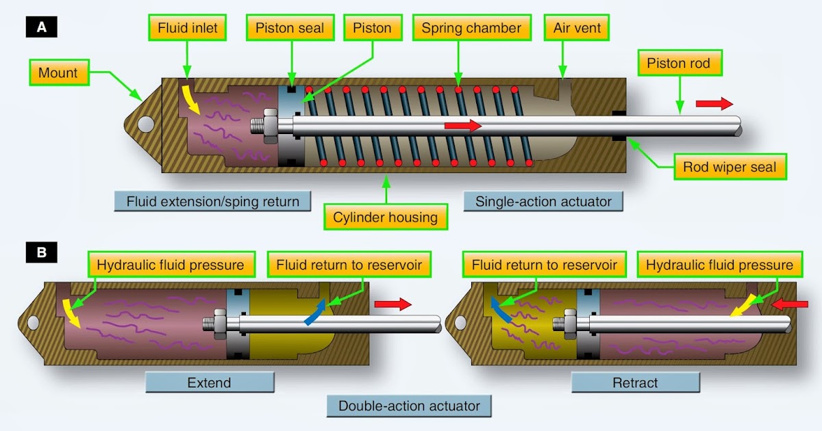 Aircraft systems: Hydraulic Actuators