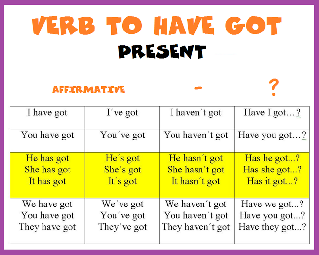 TEACHER ANNI The Verb "Have got" .