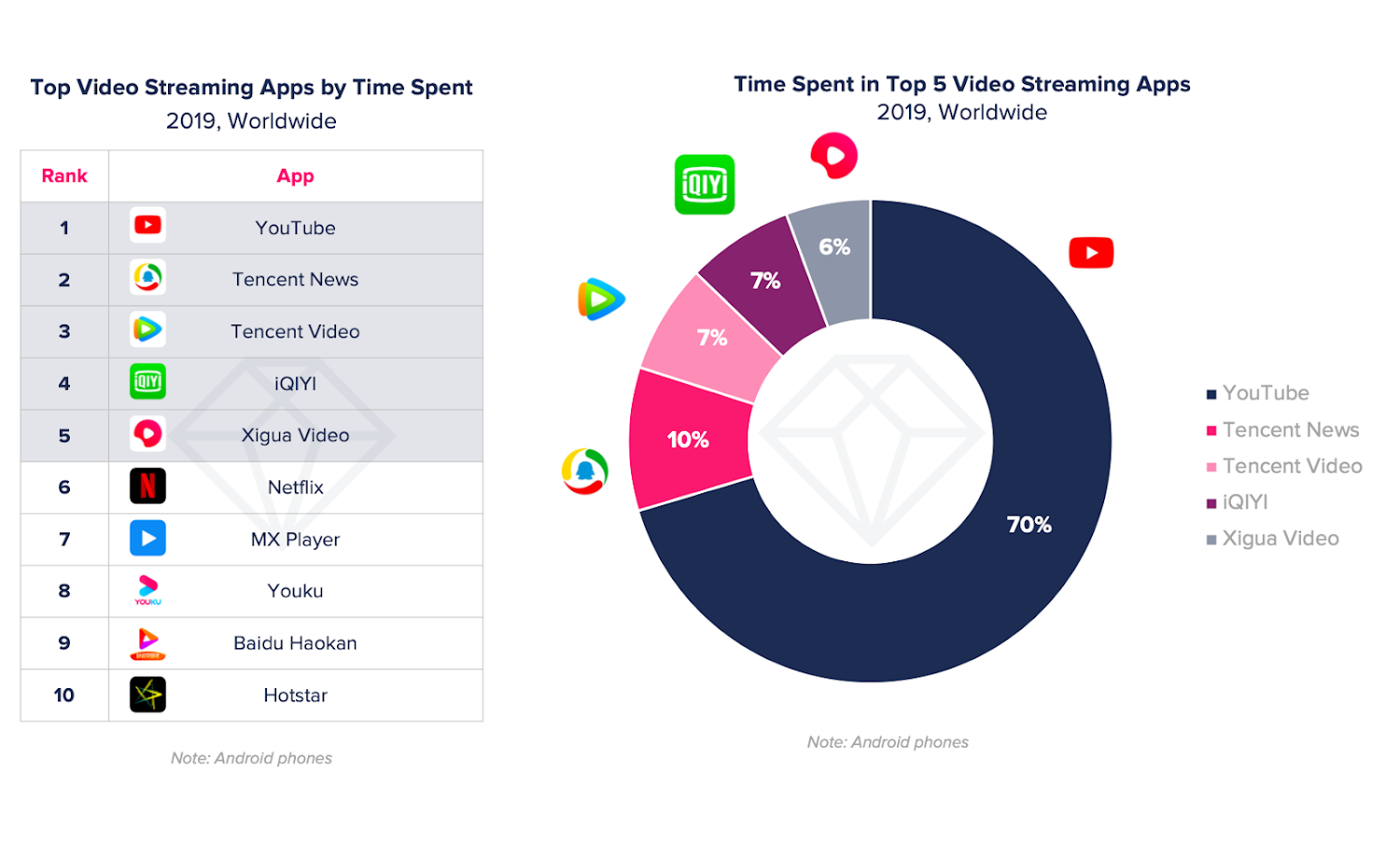 Ad revenue and time spent prove YouTube’s continued domination in mobile streaming
