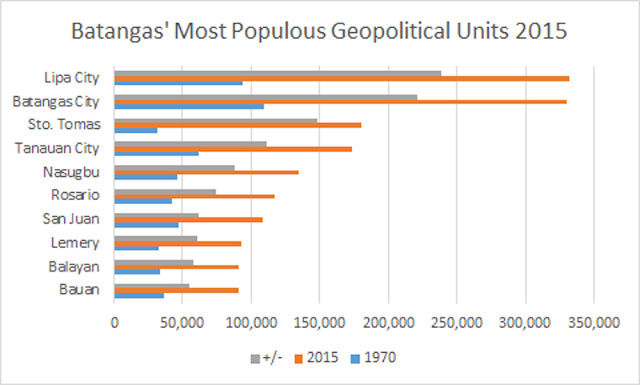 Graph of population growth in Batangas' Geo-political units from 1970 to 2015,