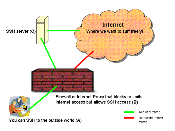 Tutorial SSH Tunneling