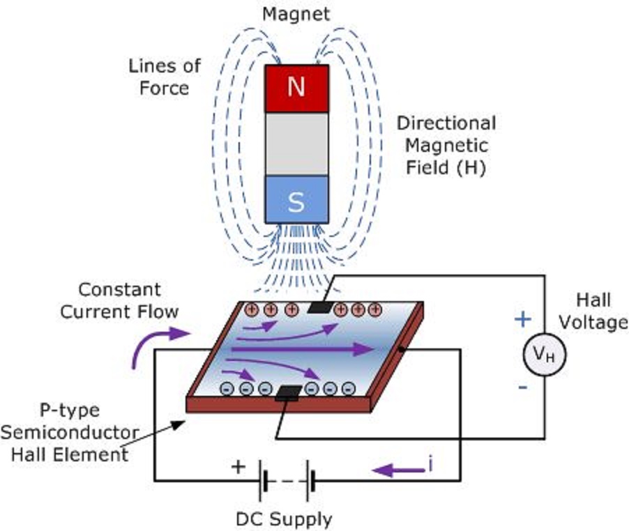 Electrical and Electronics Engineering: Hall Effect Sensor Principals!!!