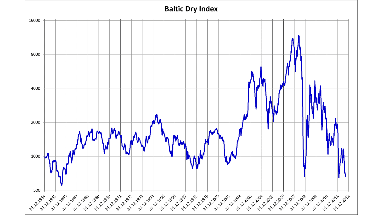 Baltic Dry Index Data Index Choices