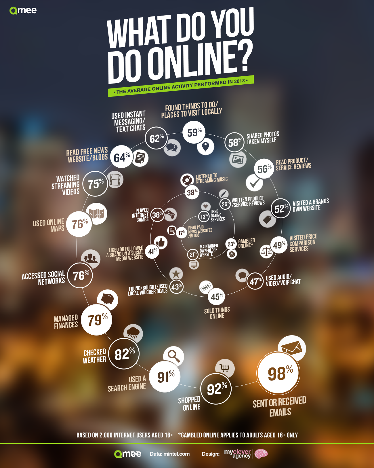 Infographic: What Do We Do Online? How Much Time Are We Spending Online In Different Activities?