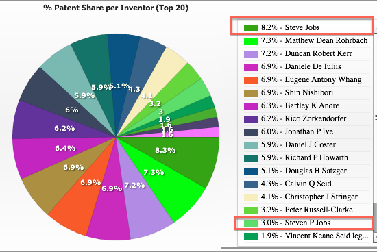 Eugene Shteyn's Blog: The timeline of Steve Jobs' inventions.