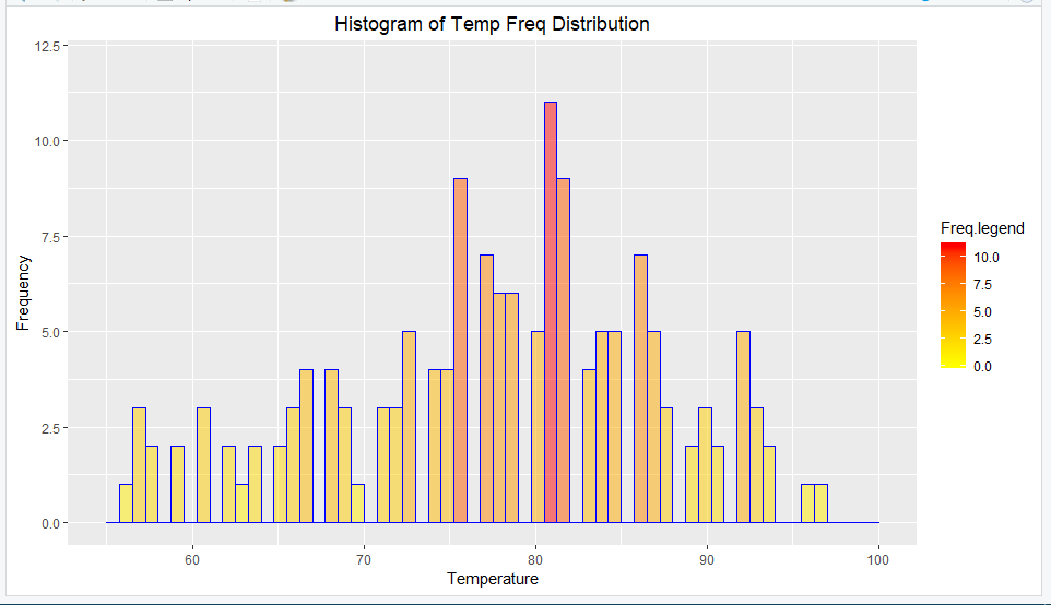 How to Visualize data with Histogram using ggplot2 Package in R Power