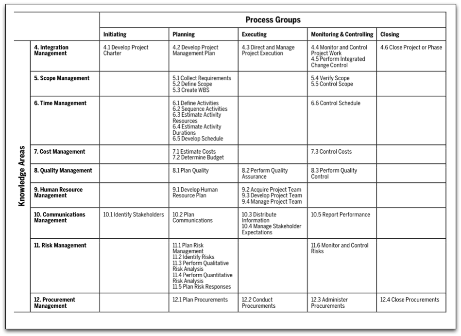 Morphing through time: PMI PMP PMBOK Important Topics and Videos