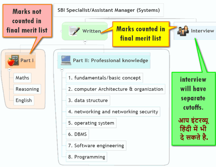 SBI SO Exam (System) - Study material with Syllabus