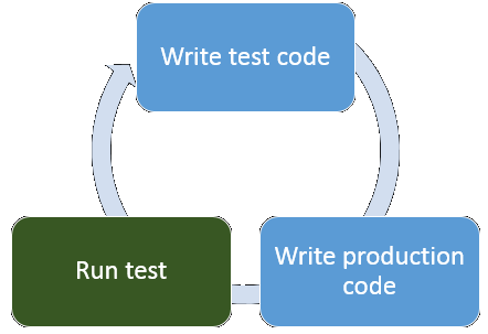 TDD Addict: An efficient TDD workflow