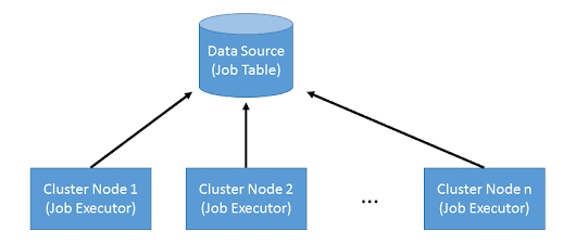 Scaling Camunda BPM in a Cluster: Job Executors and Coordination