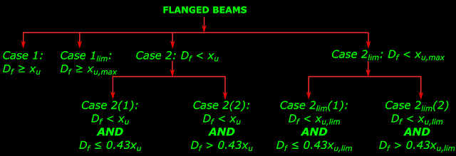 Flanged beams like T beams and l beams can be classified into various categories depending upon the position of neutral axis at the ultimate state in limit state method.