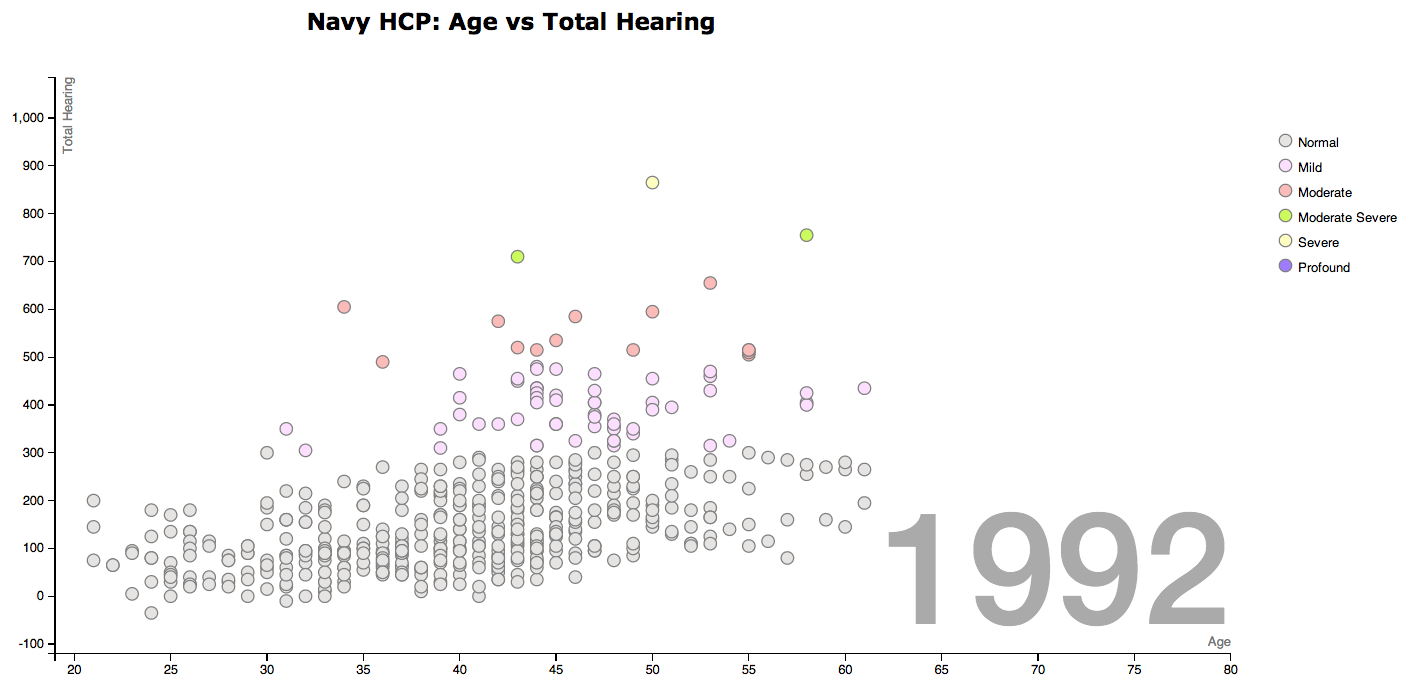 20140618 Navy Hearing Conservation Program Visualizations