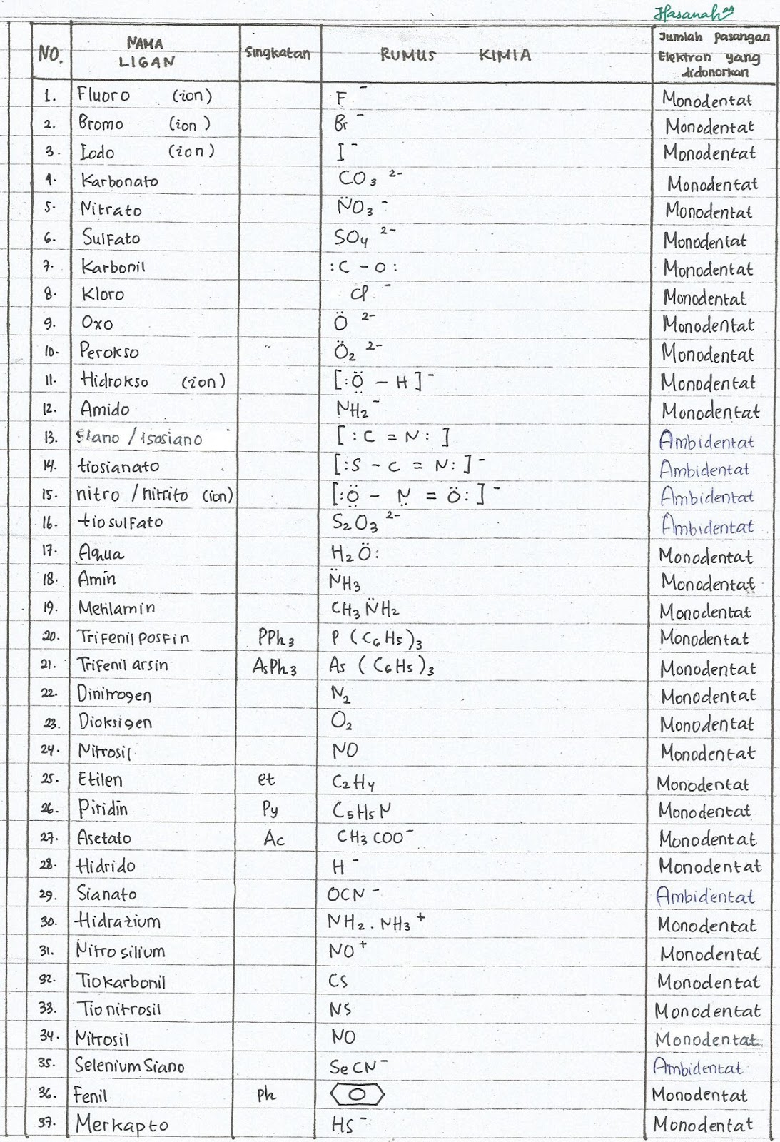 Welcome on my world college chemistry (˘ ˘ʃƪ): NAMA DAN JENIS LIGAN