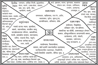 How To See Online Kundali Kundli or one's birth chart is the pictorial representation of the positions of the navagraha (nine planets). how to see online kundali