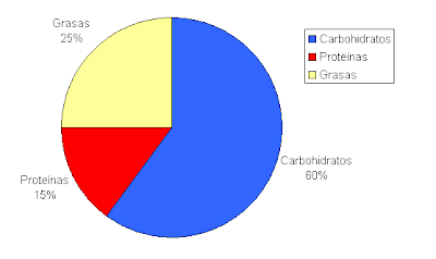 Porcentajes recomendados de cada macronutriente