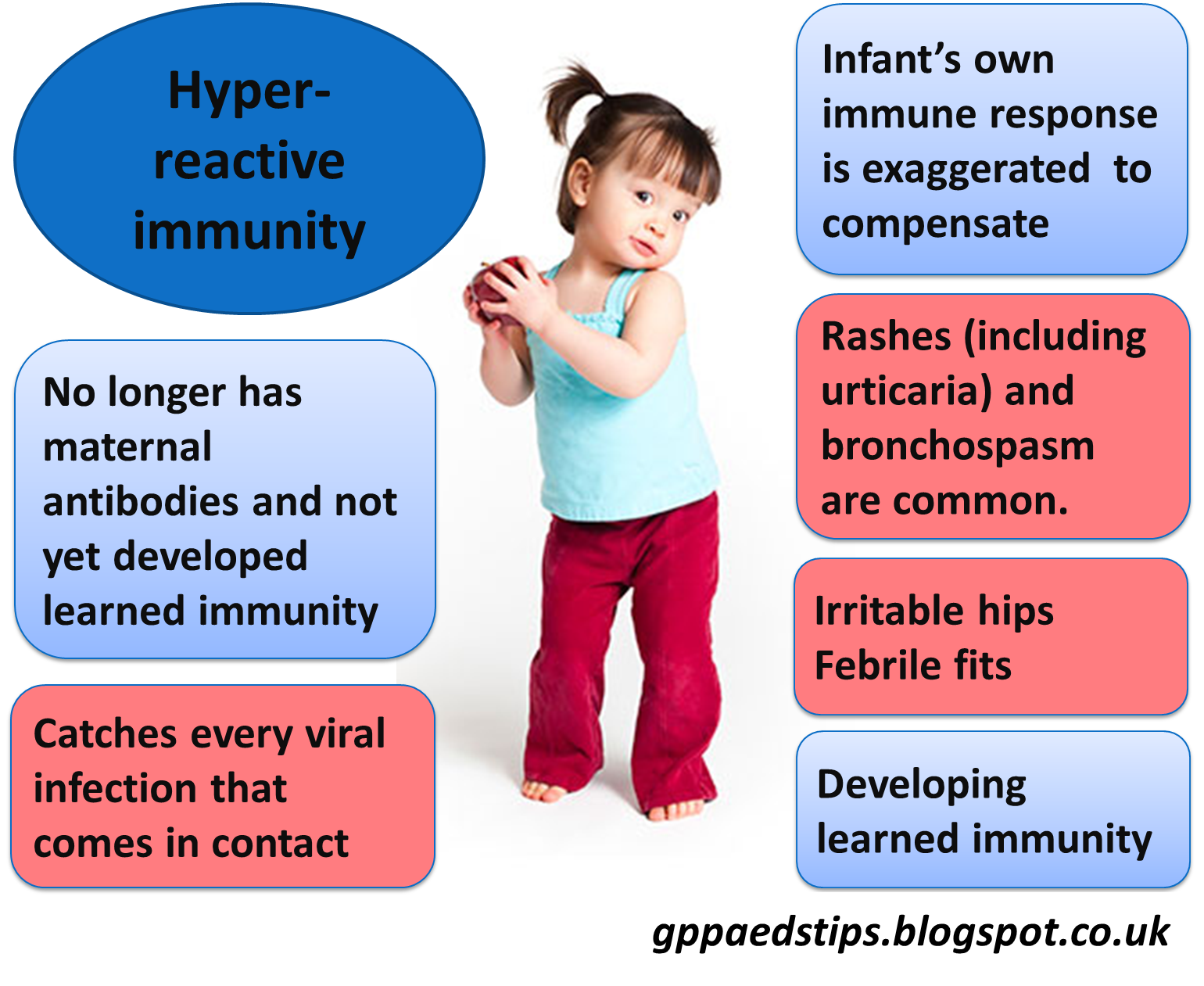 Paediatrics for Primary Care (and anyone else) Why Do Different