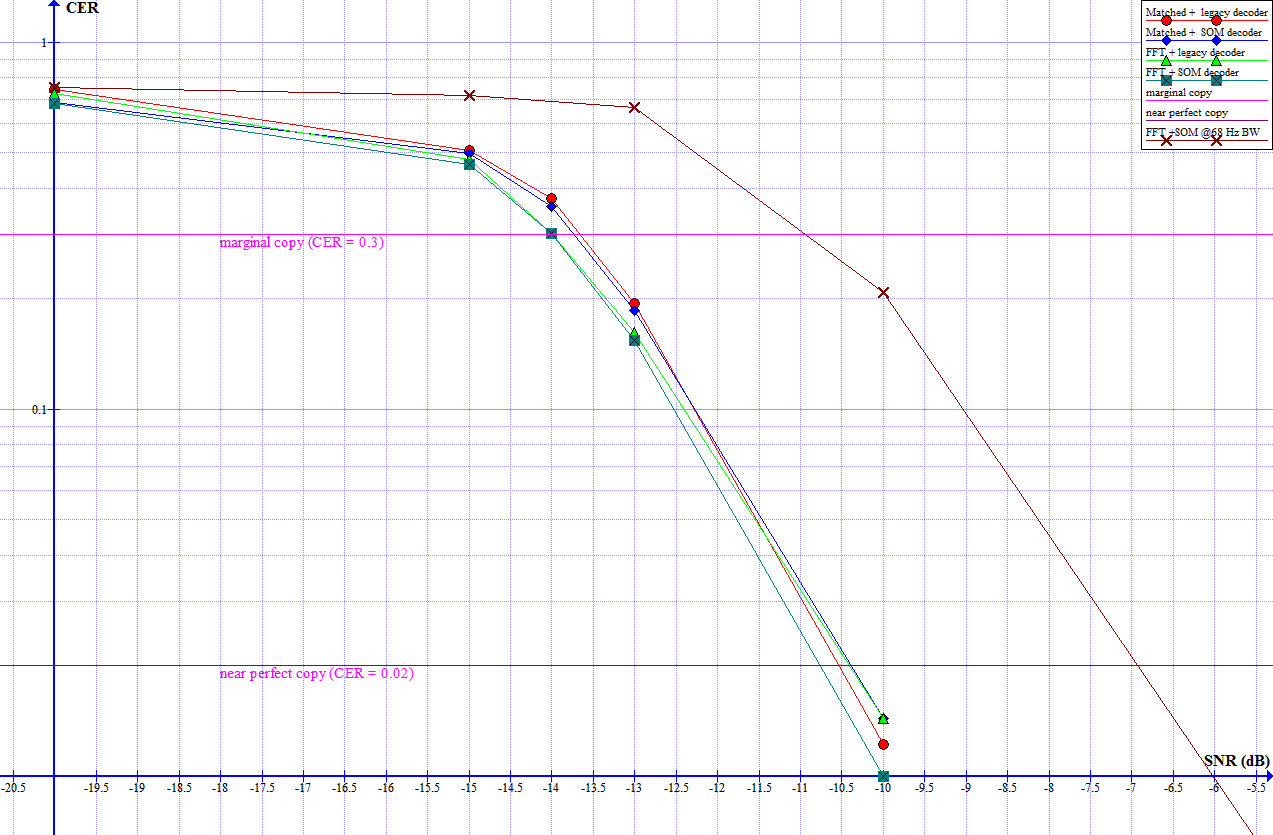 Ham Radio Blog by AG1LE: Morse Decoder SNR vs CER Testing