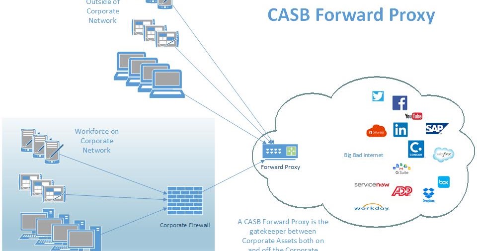 InfoSec Musings Cloud Access Security Broker (CASB) The purpose of a