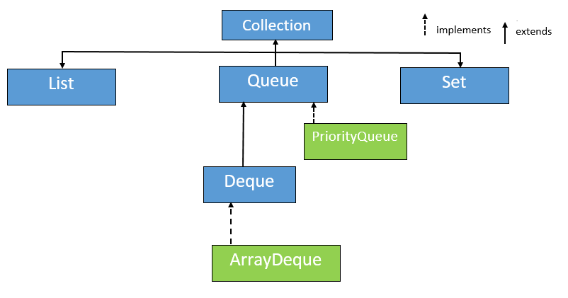 DeQue in Java with Example - Javastudypoint