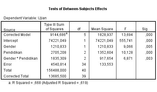 M Arif Khoiruddin Two Way Anova