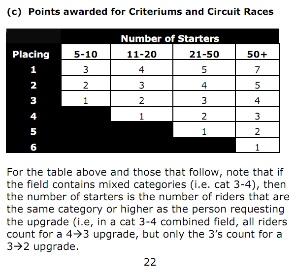 VINCENTVERGARA: USA Cycling Rulebook - How To Increase Road Categories