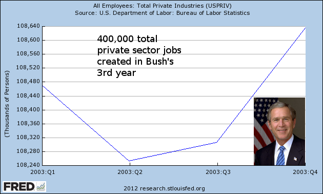 http://2.bp.blogspot.com/-yqZM6kDufyQ/TxJRMehmIMI/AAAAAAAAPbw/t7mNh8SWWus/s1600/bush-jobs-3rd-year.png