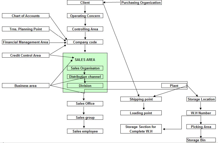 SAP Tutorials: Relationship Matrix