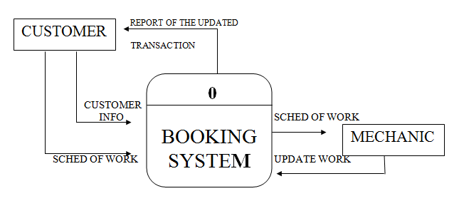 Systems Analysis and Design: CONTEXT DIAGRAM