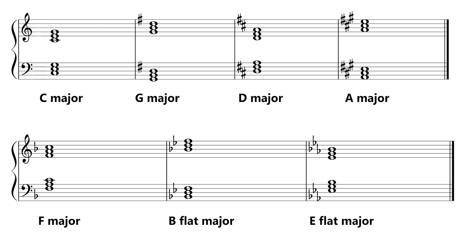 B flat major. Major Key Harmonizeds. A Flat Major Notes written out. E Major Triad Notes.