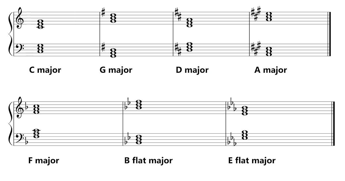 MusicOnlineUK: Lesson 2.3 - More Major Keys