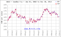 Emas 2012, 16.34%