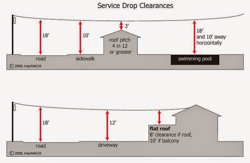 Electric Work: Overhead conductor Clearances