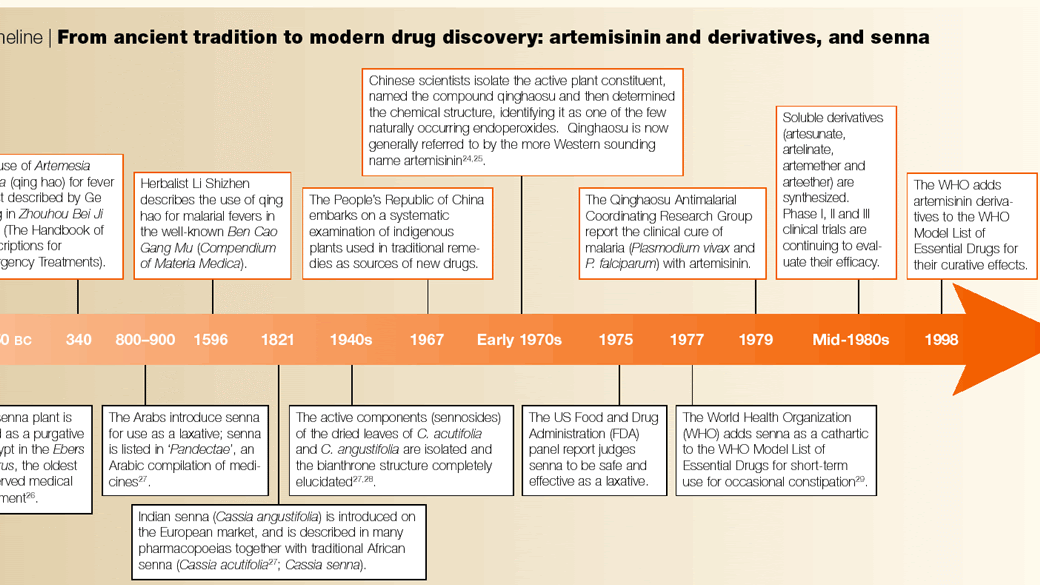 Timeline Of Medicine And Medical Technology - Medicine Timeline ...
