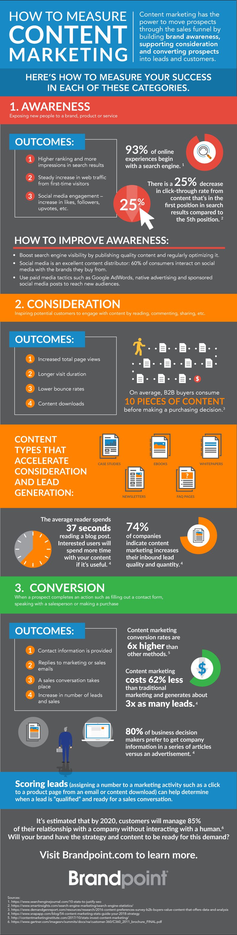 So, you have a content marketing strategy in place, but you’re struggling to measure its effectiveness and decide whether its worth your time and money?  Brandpoint share their guide to measuring content marketing success in this infographic.