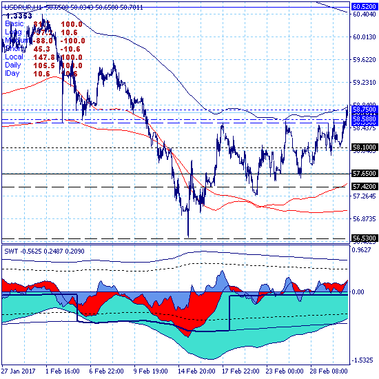 USDRUR. Оперативная сводка: граница прорвана
